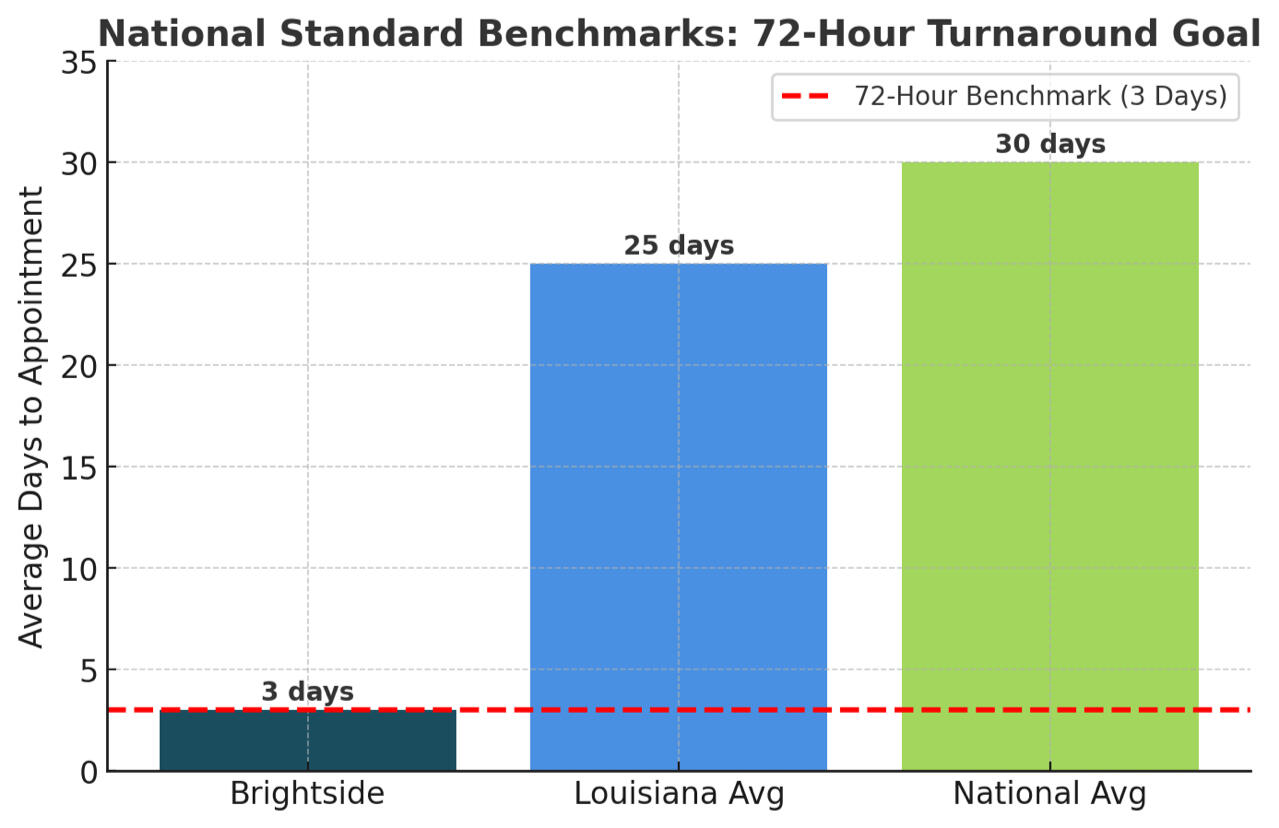 Patients seen in 72 hours