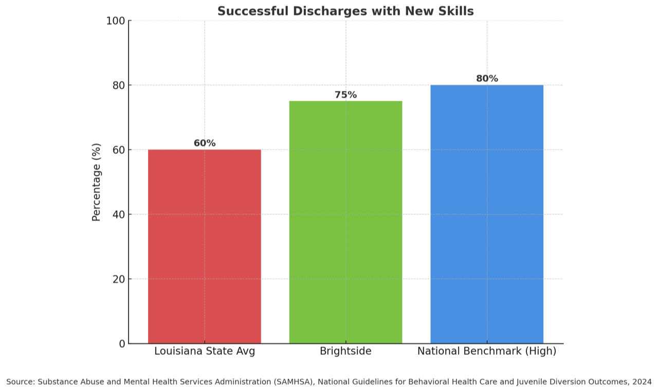75% Successful Discharge Rate